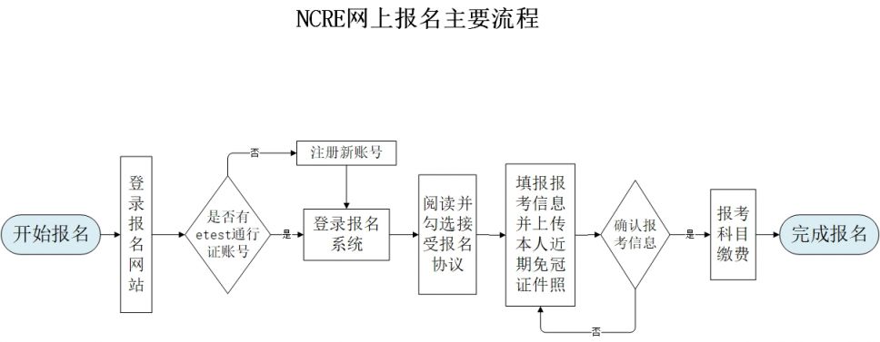 中国教育考试网全国计算机等级考试（http://www.neea.edu.cn）