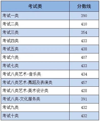 2024河北省高职单招各类录取控制分数线是多少？