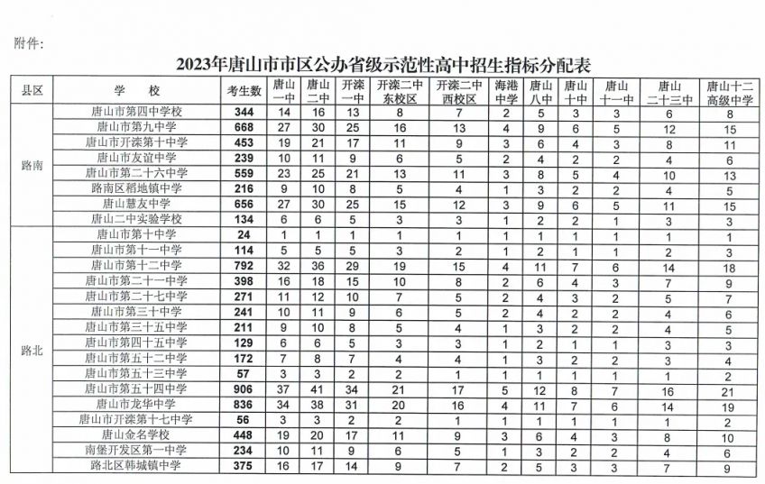 2023年唐山市原市区省示范性普通高中招生实行指标分配
