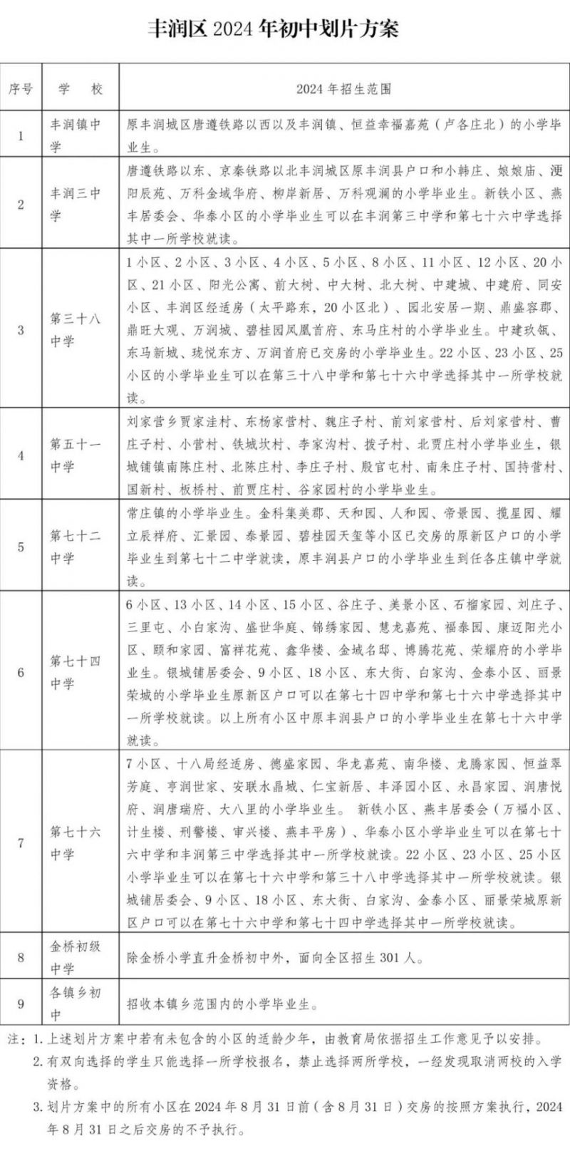 唐山丰润区公办初中招生报名流程2024