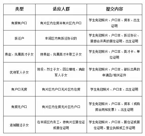 唐山丰润区2024年中小学入学报名材料+要求