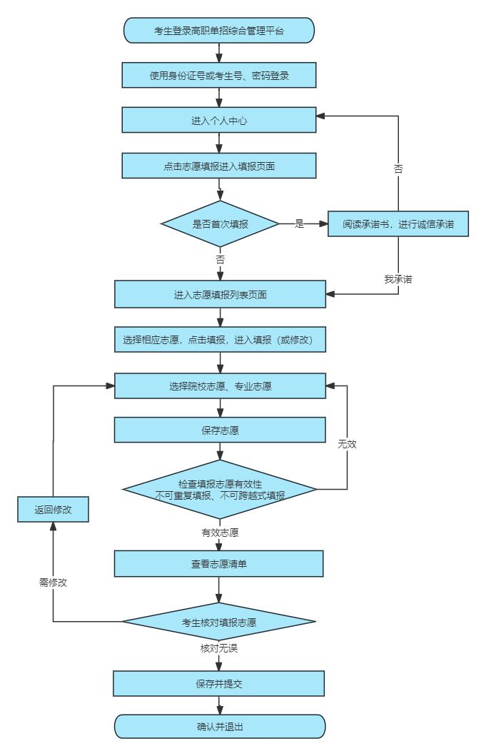 2025河北高职单招志愿填报流程