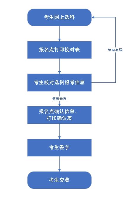 2025唐山统考考生选科报考及交费流程