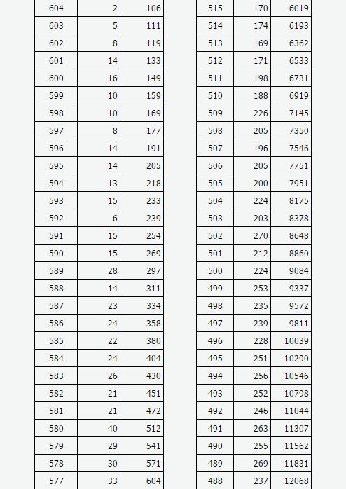 2017山西高考成绩分段统计一览表