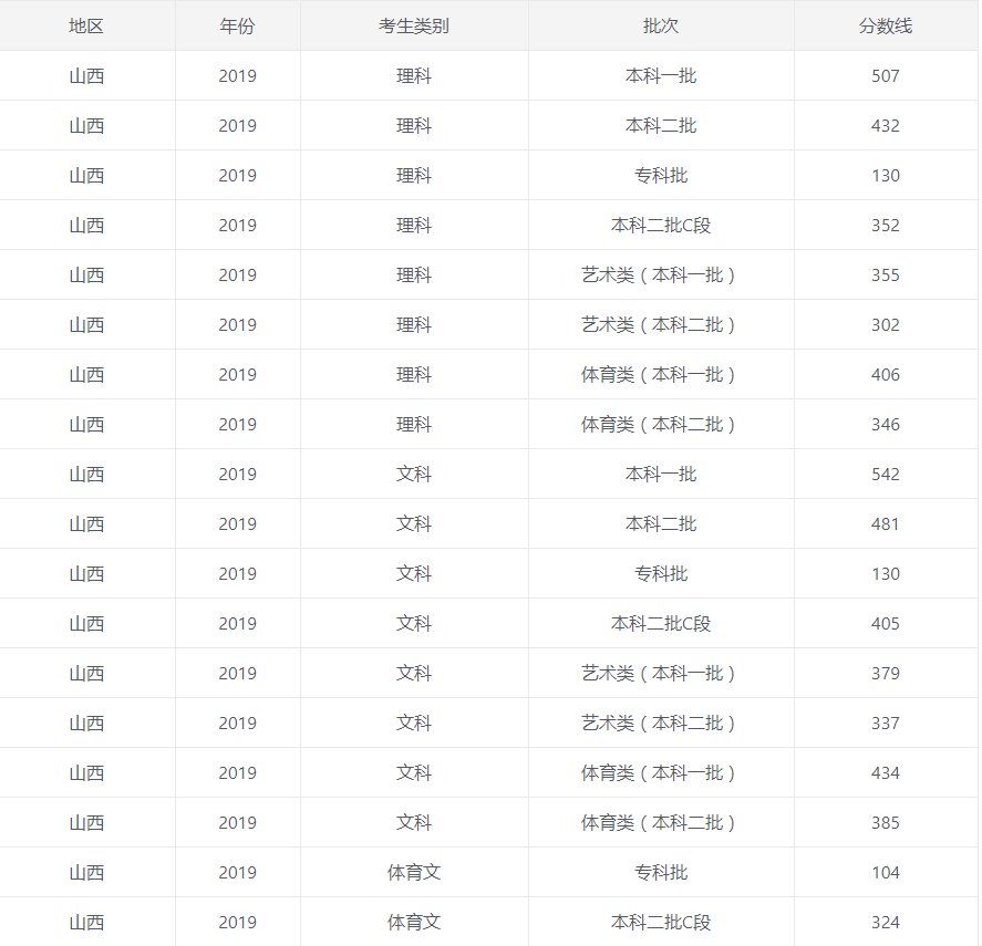 2020年山西省文理科各批次分数线汇总（包含艺术体育）