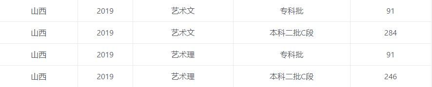 2020年山西省文理科各批次分数线汇总（包含艺术体育）