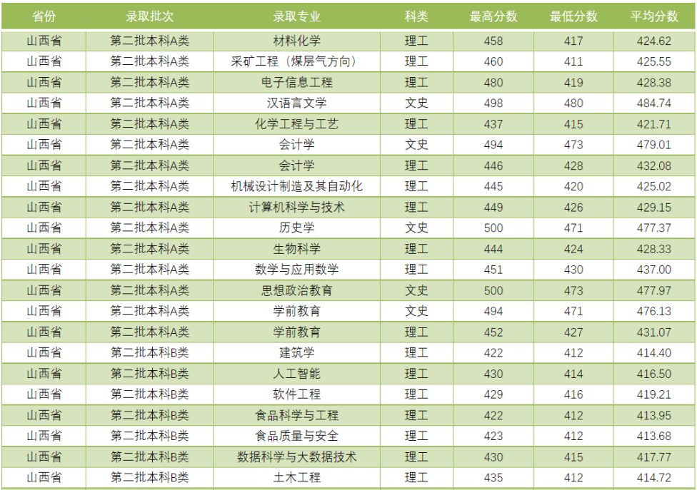 吕梁学院2021年分省分专业录取情况汇总统计表