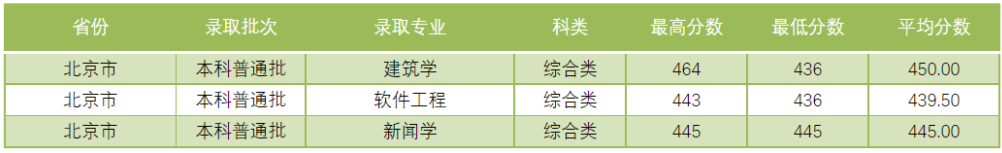 吕梁学院2021年分省分专业录取情况汇总统计表