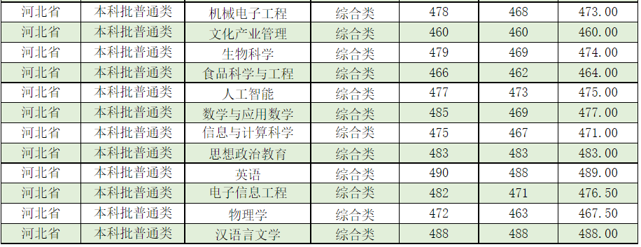 吕梁学院2021年分省分专业录取情况汇总统计表