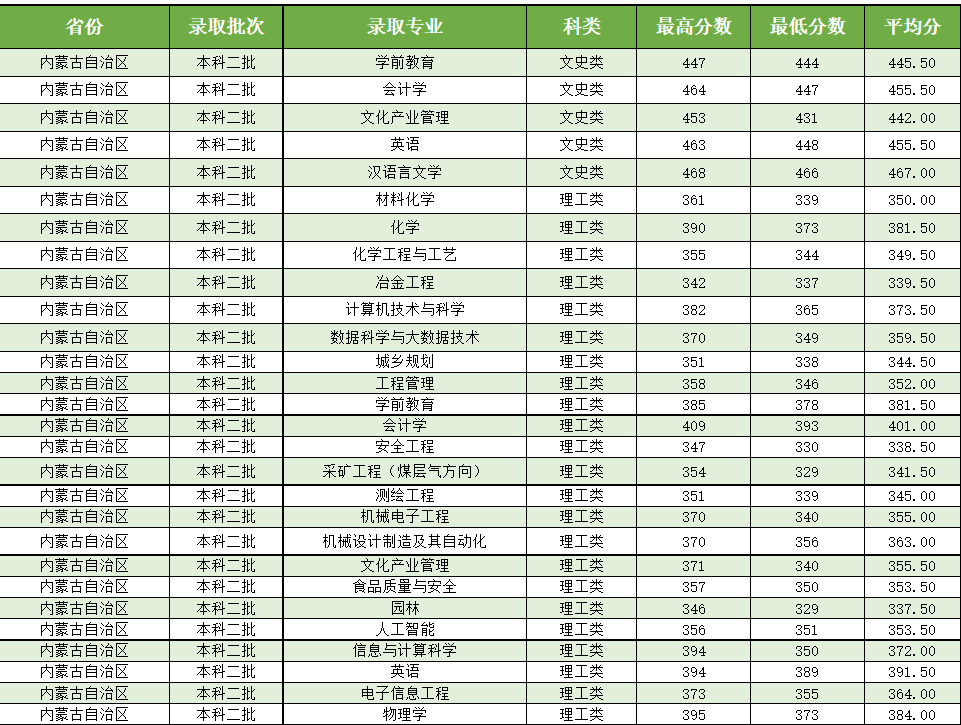 吕梁学院2021年分省分专业录取情况汇总统计表