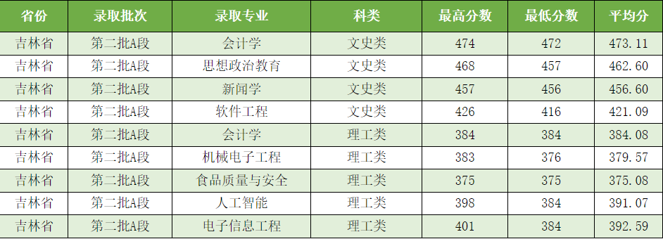 吕梁学院2021年分省分专业录取情况汇总统计表