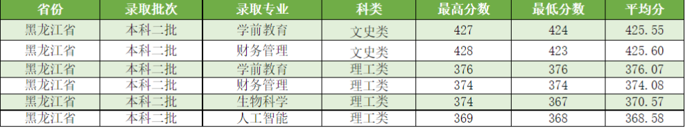 吕梁学院2021年分省分专业录取情况汇总统计表