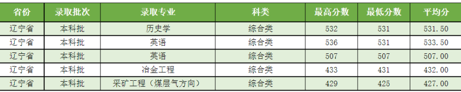 吕梁学院2021年分省分专业录取情况汇总统计表