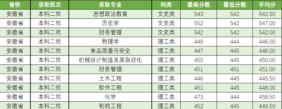 吕梁学院2021年分省分专业录取情况汇总统计表