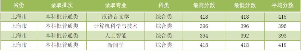 吕梁学院2021年分省分专业录取情况汇总统计表