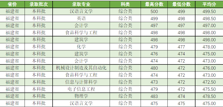 吕梁学院2021年分省分专业录取情况汇总统计表