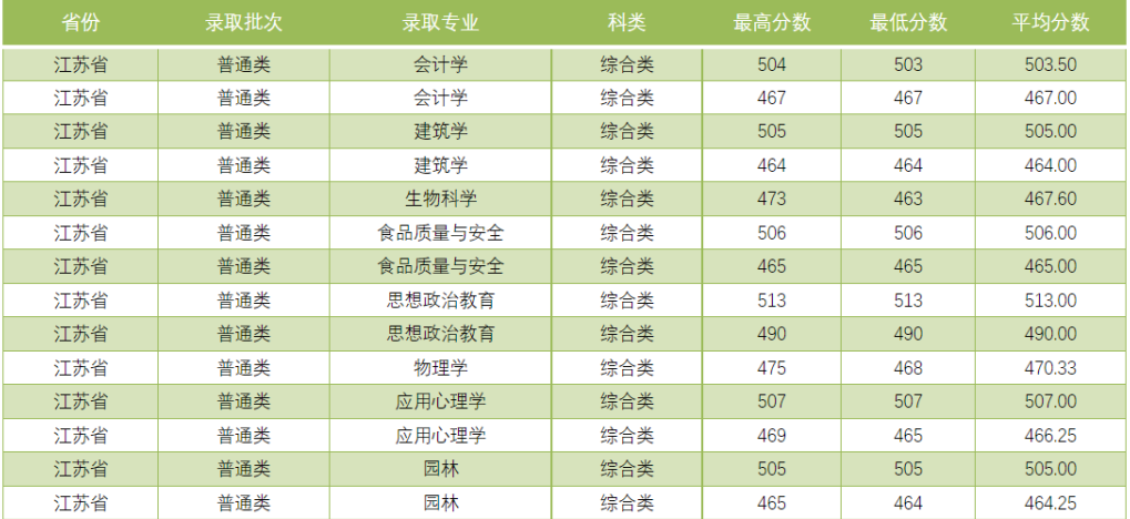 吕梁学院2021年分省分专业录取情况汇总统计表