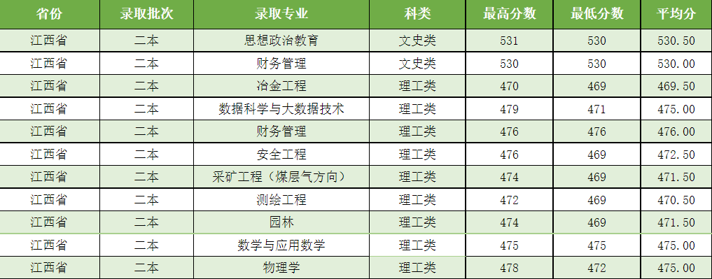 吕梁学院2021年分省分专业录取情况汇总统计表