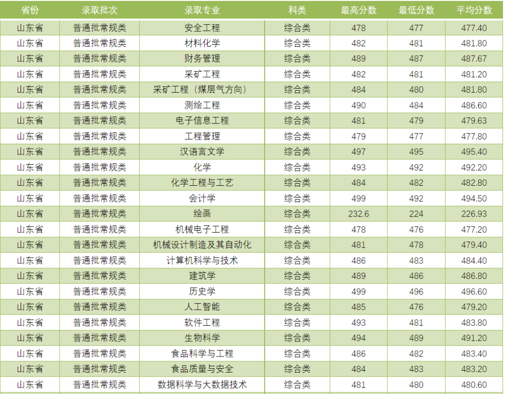 吕梁学院2021年分省分专业录取情况汇总统计表