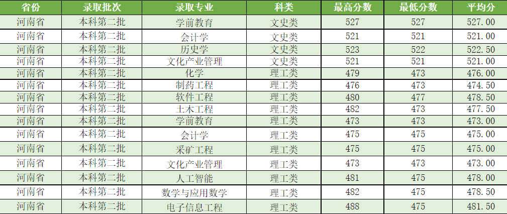 吕梁学院2021年分省分专业录取情况汇总统计表