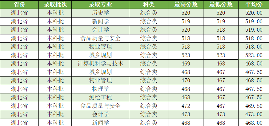吕梁学院2021年分省分专业录取情况汇总统计表