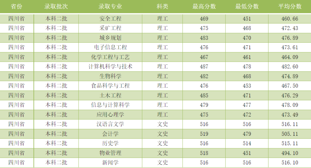 吕梁学院2021年分省分专业录取情况汇总统计表