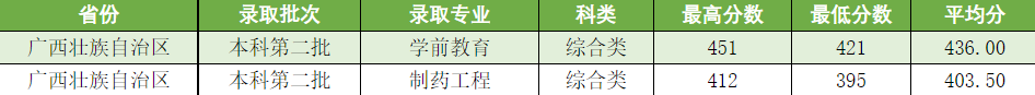 吕梁学院2021年分省分专业录取情况汇总统计表