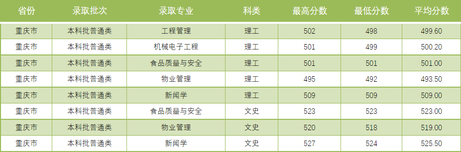 吕梁学院2021年分省分专业录取情况汇总统计表