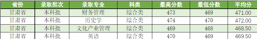 吕梁学院2021年分省分专业录取情况汇总统计表