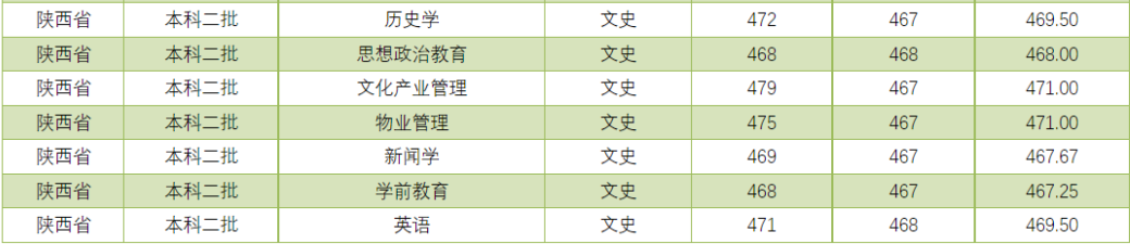 吕梁学院2021年分省分专业录取情况汇总统计表