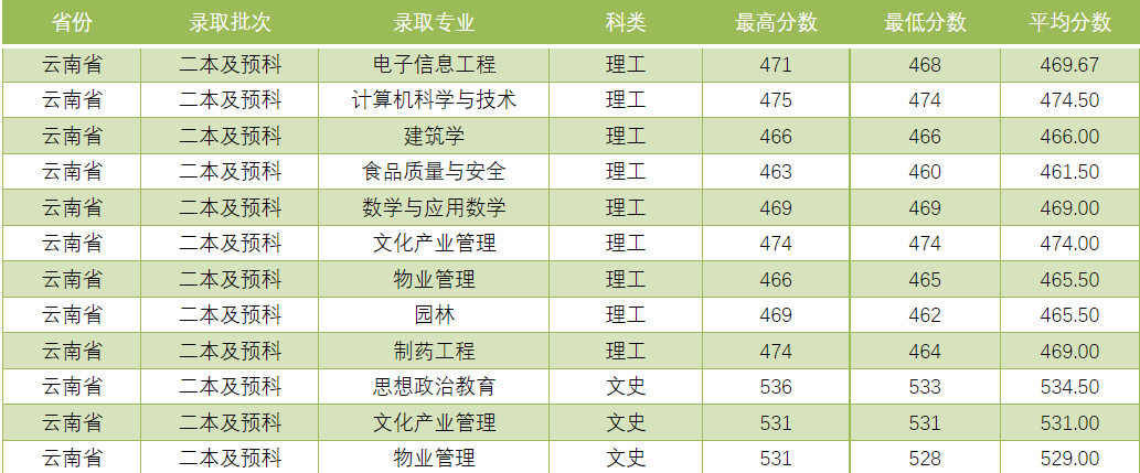 吕梁学院2021年分省分专业录取情况汇总统计表