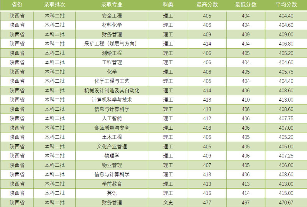 吕梁学院2021年分省分专业录取情况汇总统计表