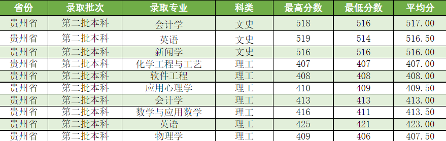 吕梁学院2021年分省分专业录取情况汇总统计表