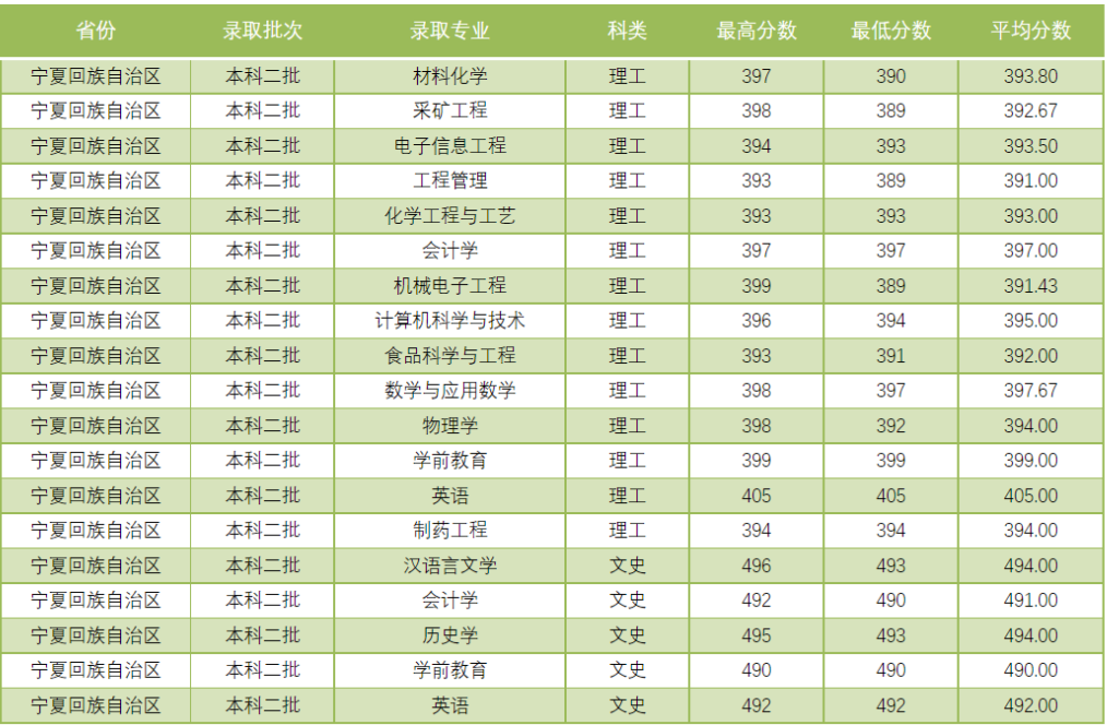吕梁学院2021年分省分专业录取情况汇总统计表