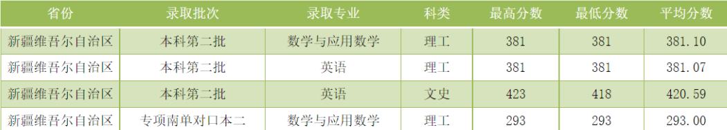 吕梁学院2021年分省分专业录取情况汇总统计表