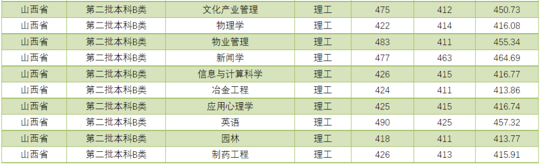 吕梁学院2021年分省分专业录取情况汇总统计表