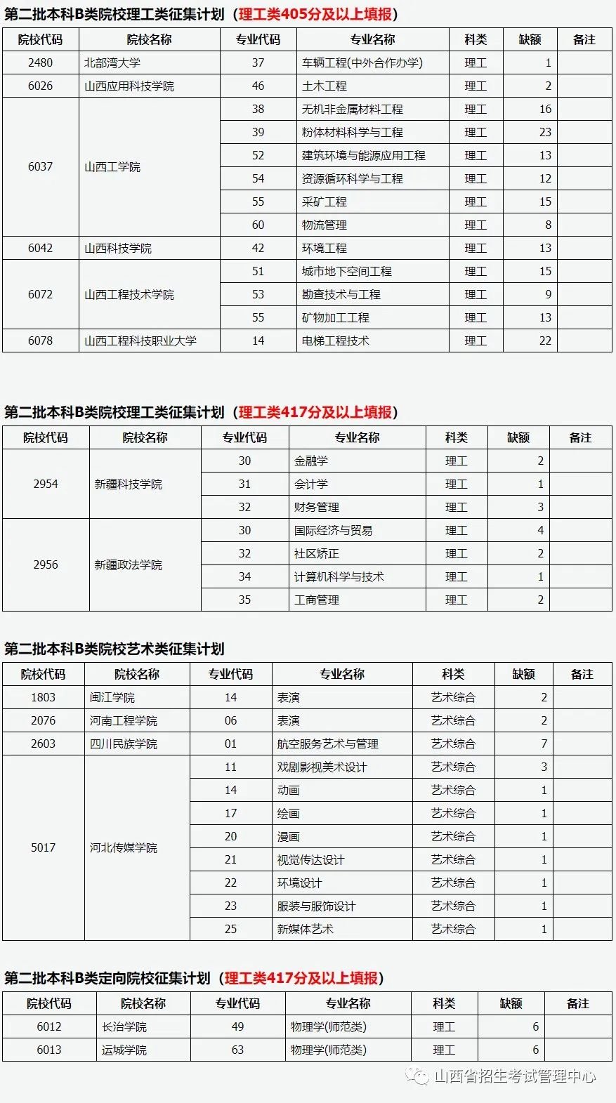 山西第二批本科B类院校征集志愿（第16号）
