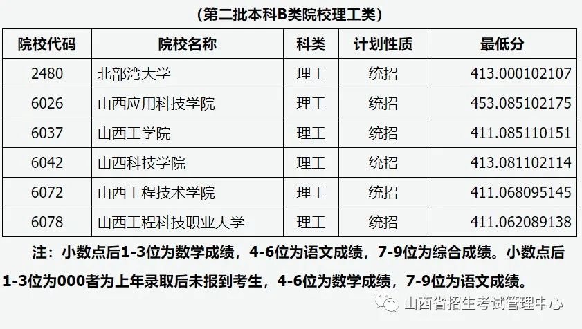 山西第二批本科B类院校理工类最低录取分数线
