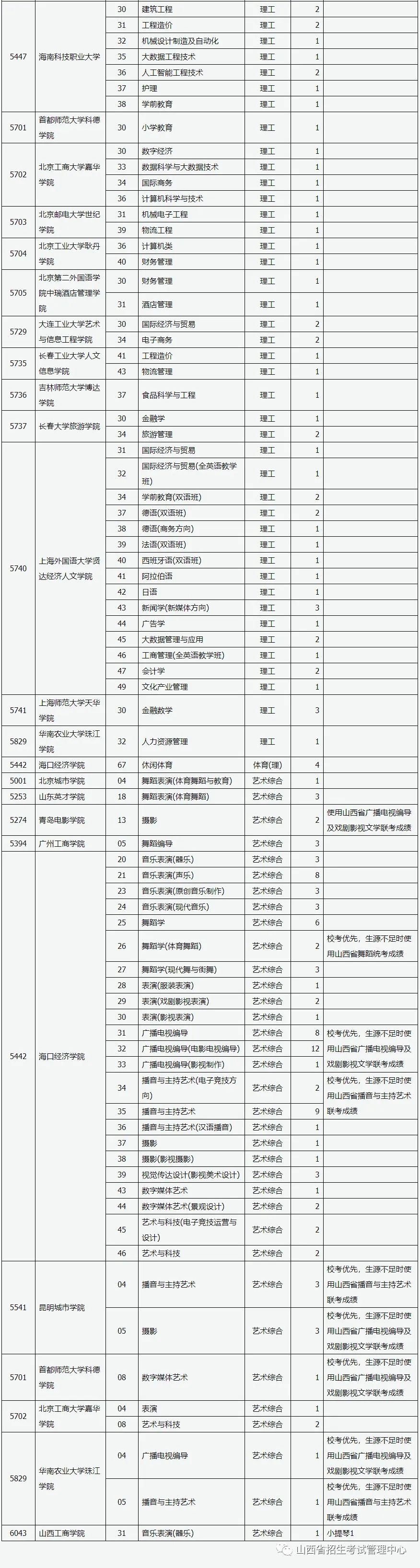 山西二本C类院校征集志愿（第20号）