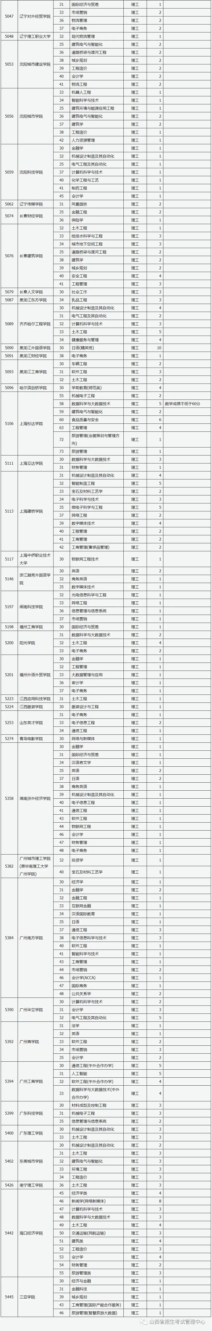 山西二本C类院校征集志愿(第20号)