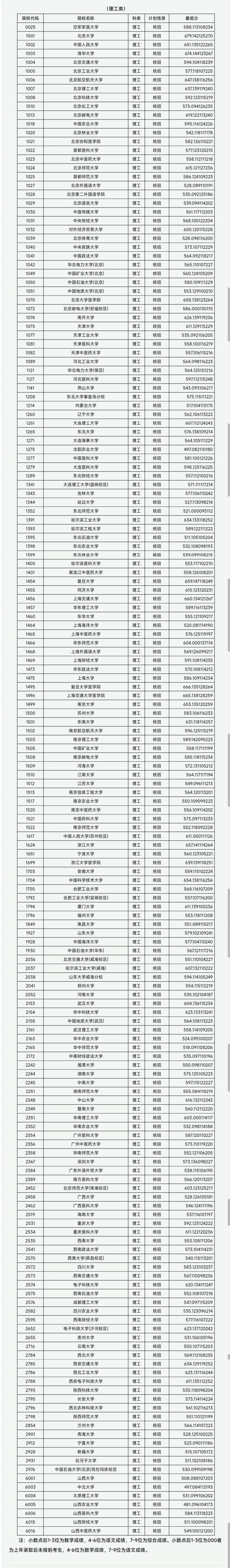 2023山西高考一本A类院校投档线公布（文理）