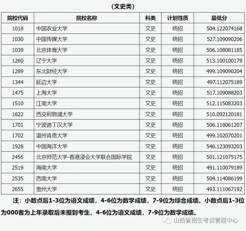 2023山西高考一本A1类院校投档线公布（文史类+理工类）