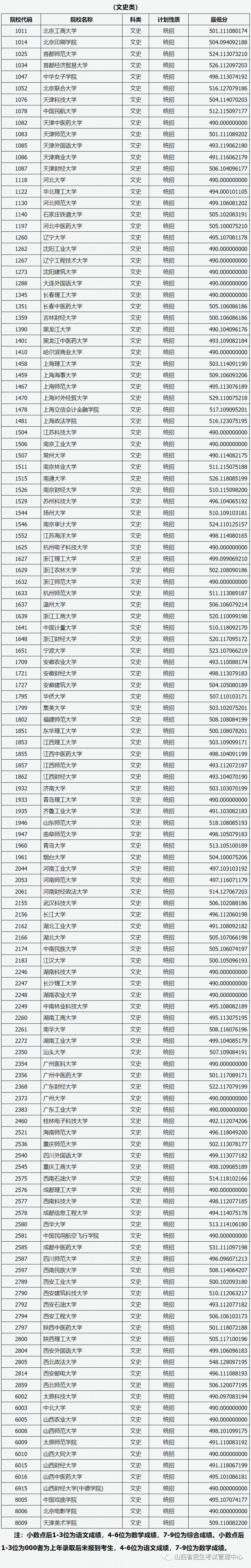 2023山西高考一本b类投档最低分（文史类）
