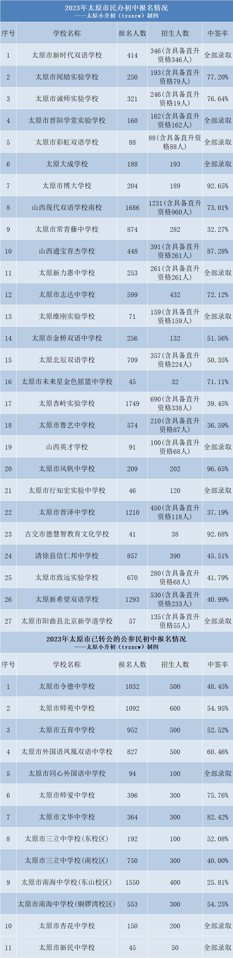 太原民办初中中签率有多少？附摇号查询入口