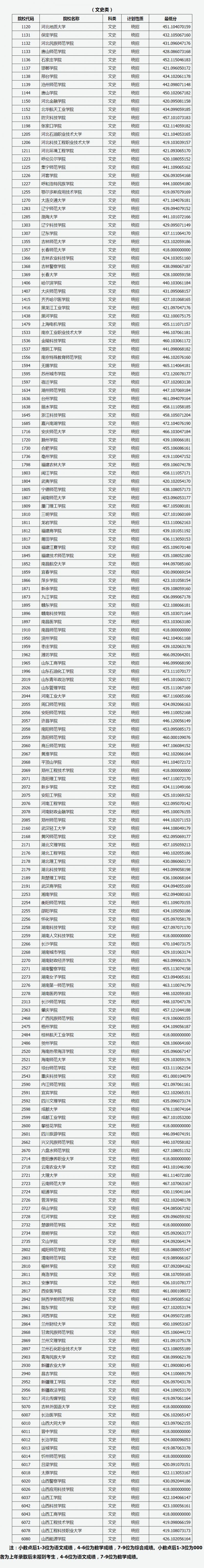 2023山西高考二本B类院校投档最低分（文理）