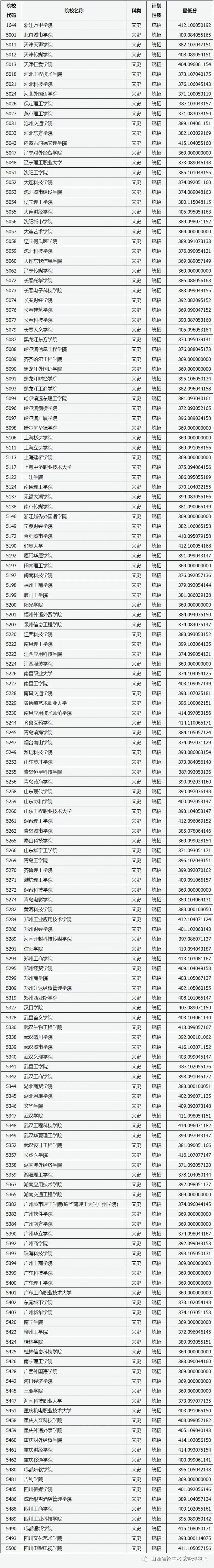 2023山西二本C类文史院校投档最低分