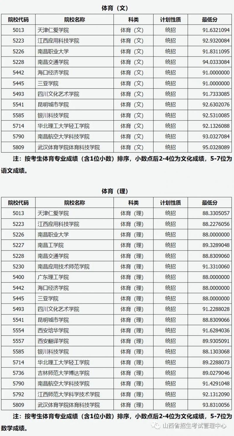 2023山西二本c类院校录取分数线（体育类）