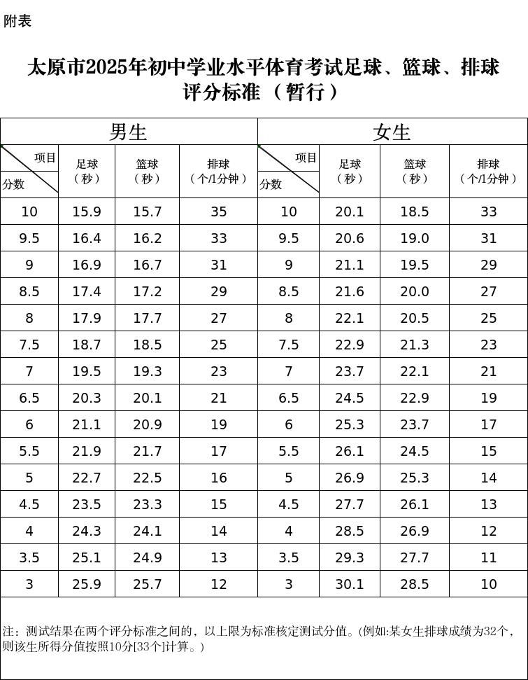 2025太原初中考足球、篮球、排球考试办法（暂行）