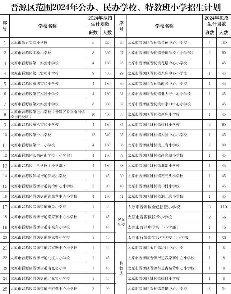 晋源区小学入学招生计划及小学入学学区划分一览