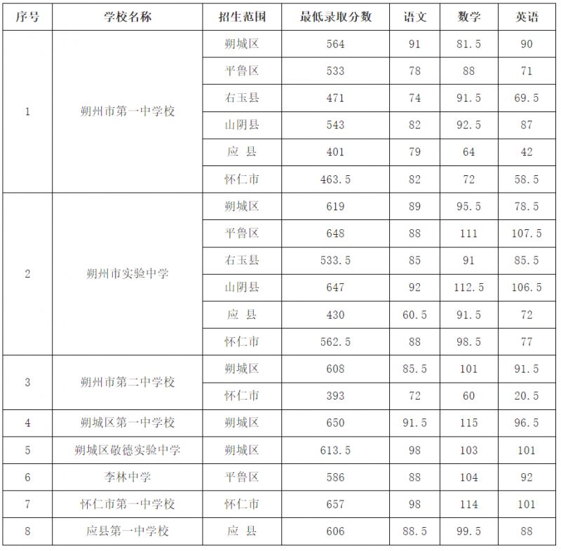 2024朔州优质高中统招第一志愿最低录取控制分数线